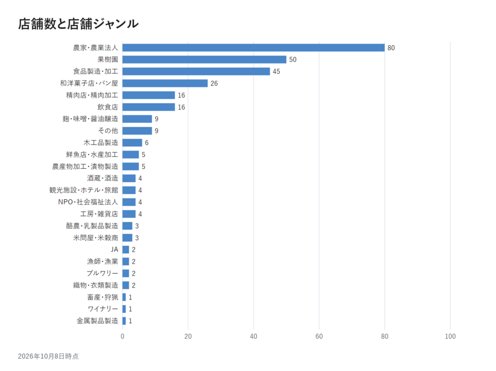 山形直送計画 ジャンル別の店舗数