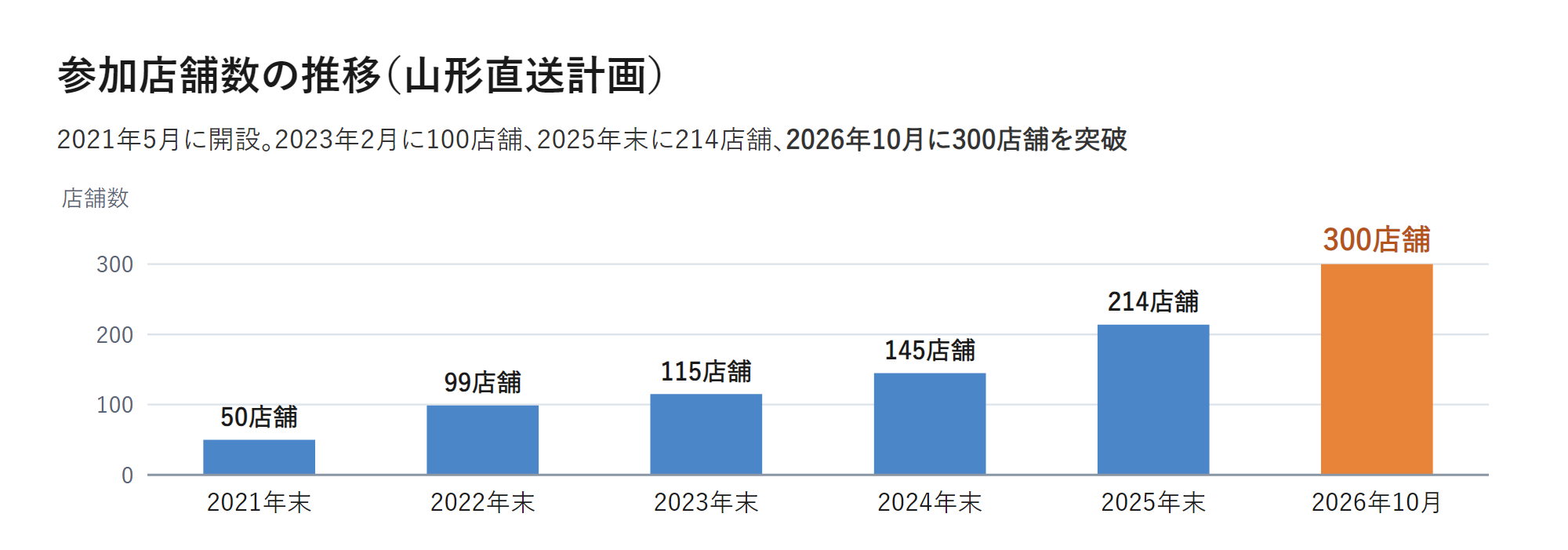 山形直送計画 参加店舗数の推移